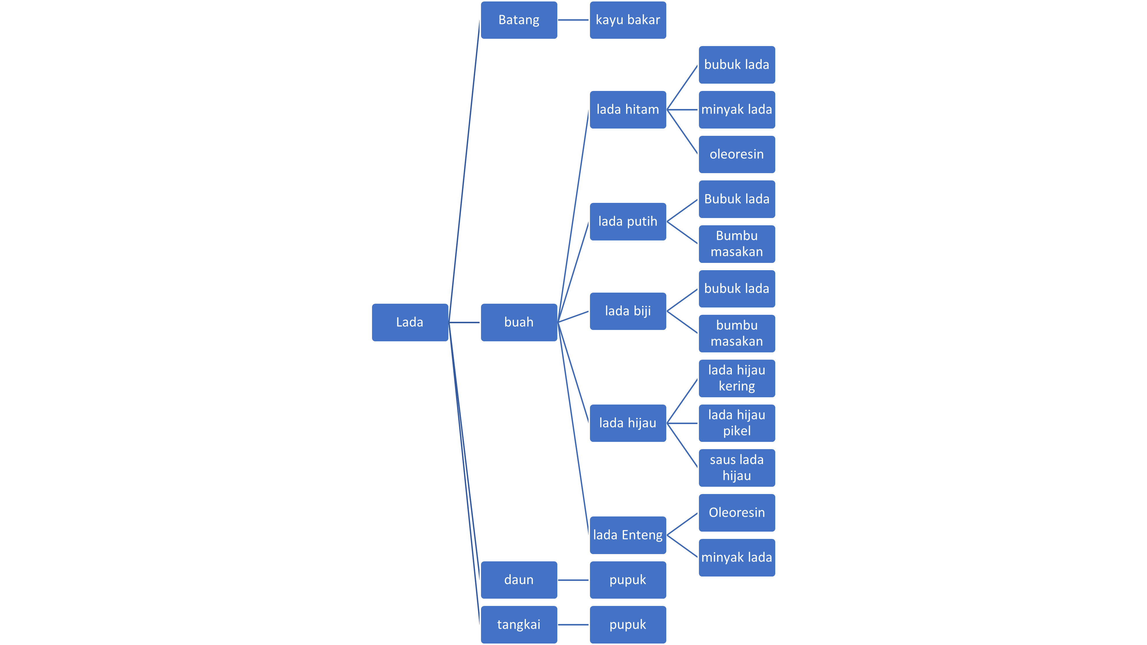 Bioindustri Lada