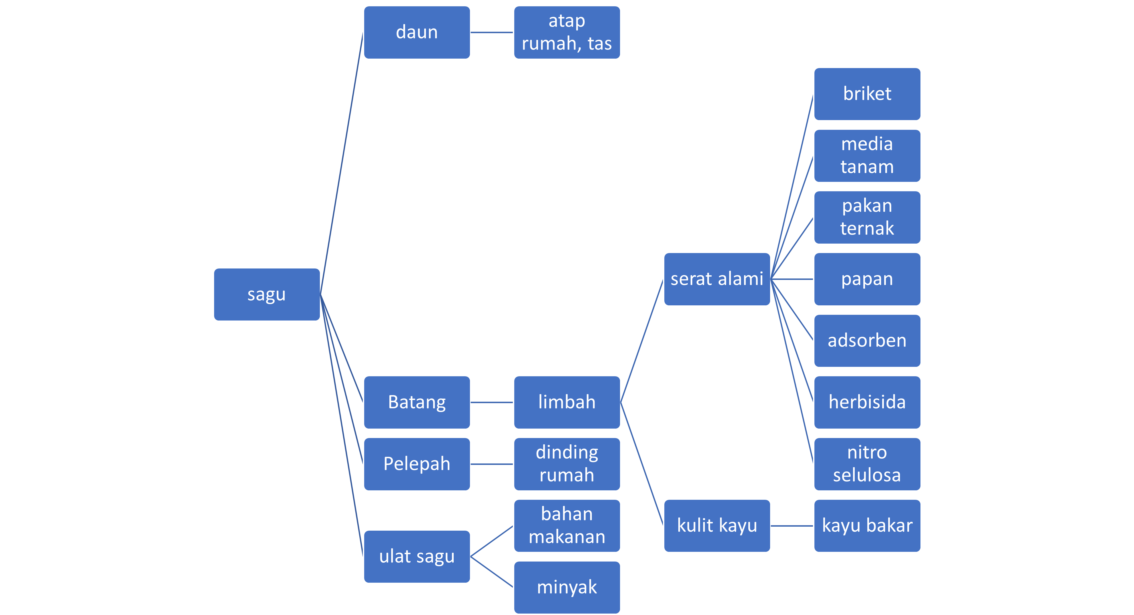 Bioindustri Sagu