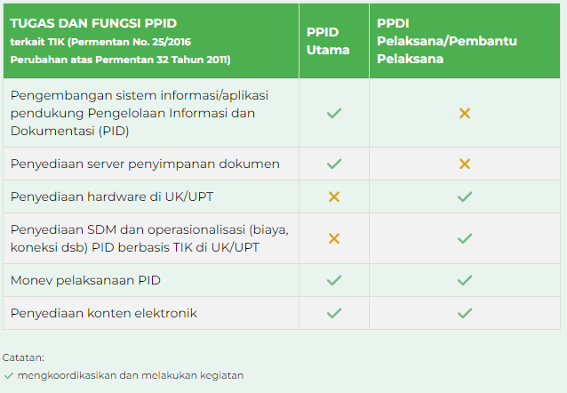 Tugas dan Fungsi PPID 1