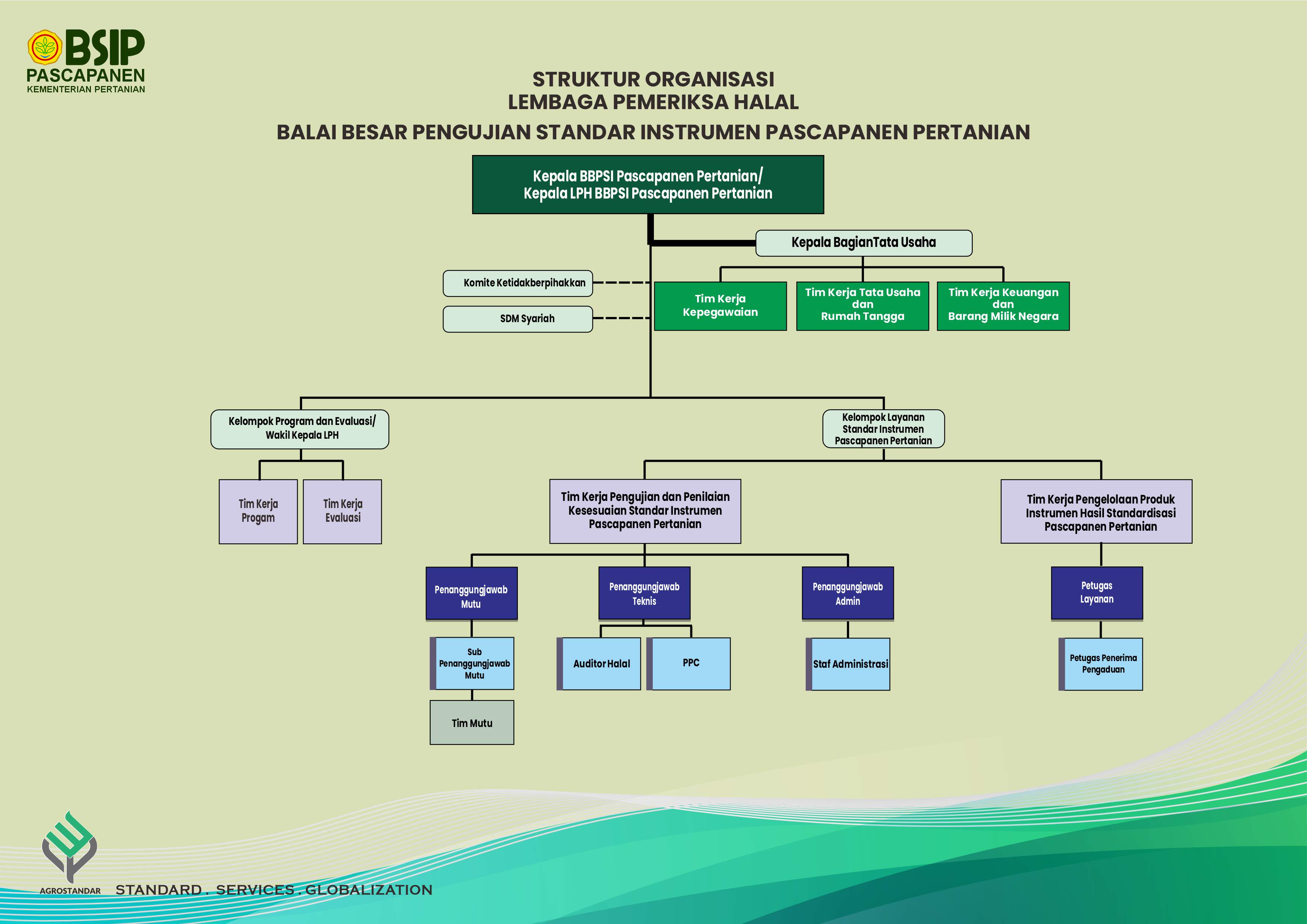 Struktur Organisasi LPH BSIP Pascapanen