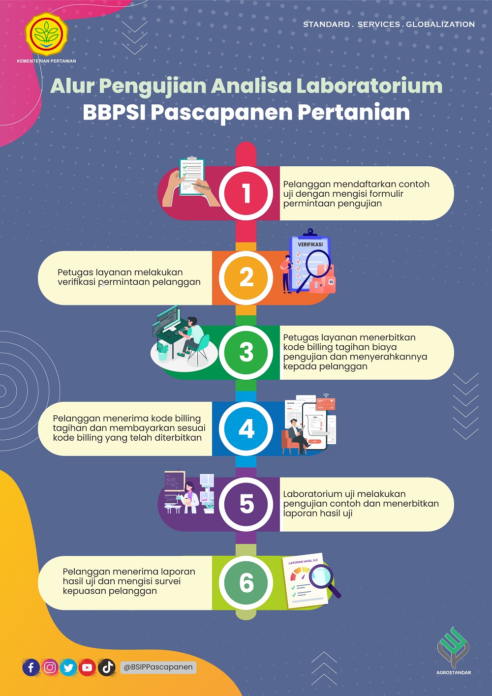 Prosedur Lab BSIP Pascapanen 