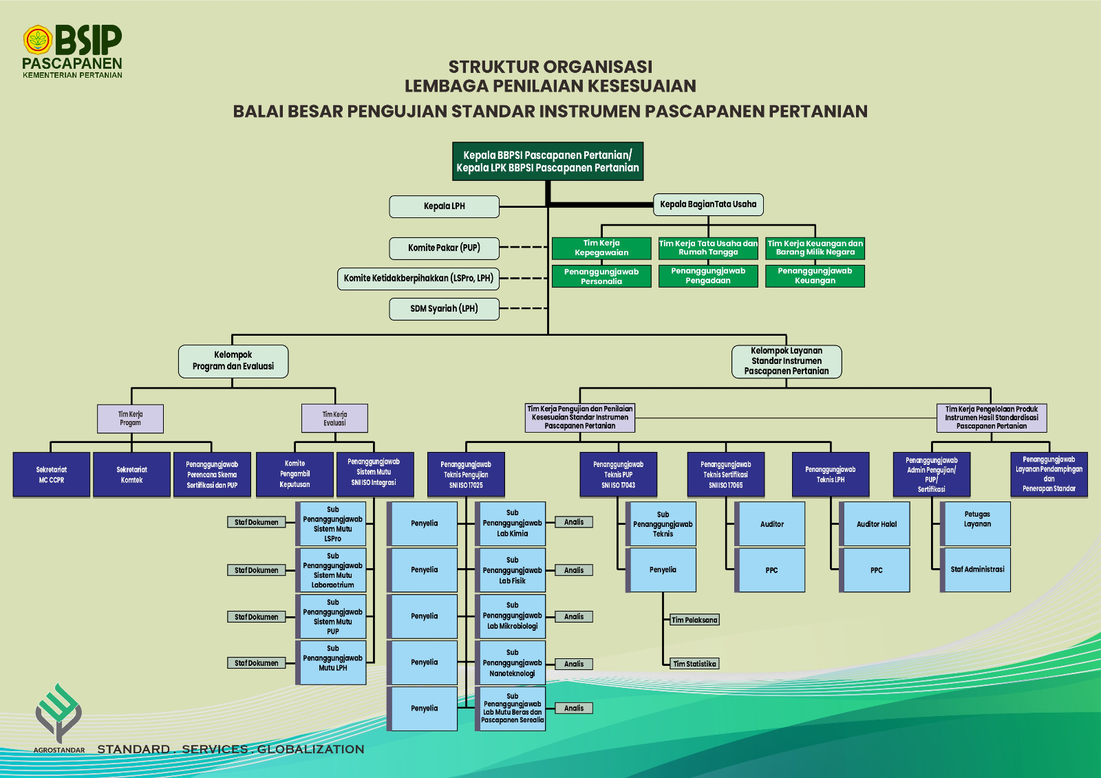 Struktur Organisasi LPK