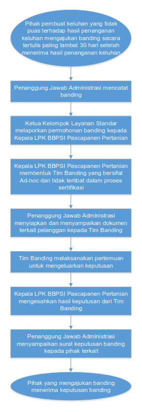 Penanganan Banding LSPRO 2024