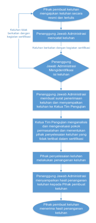 Penanganan Keluhan LSPRO 2024